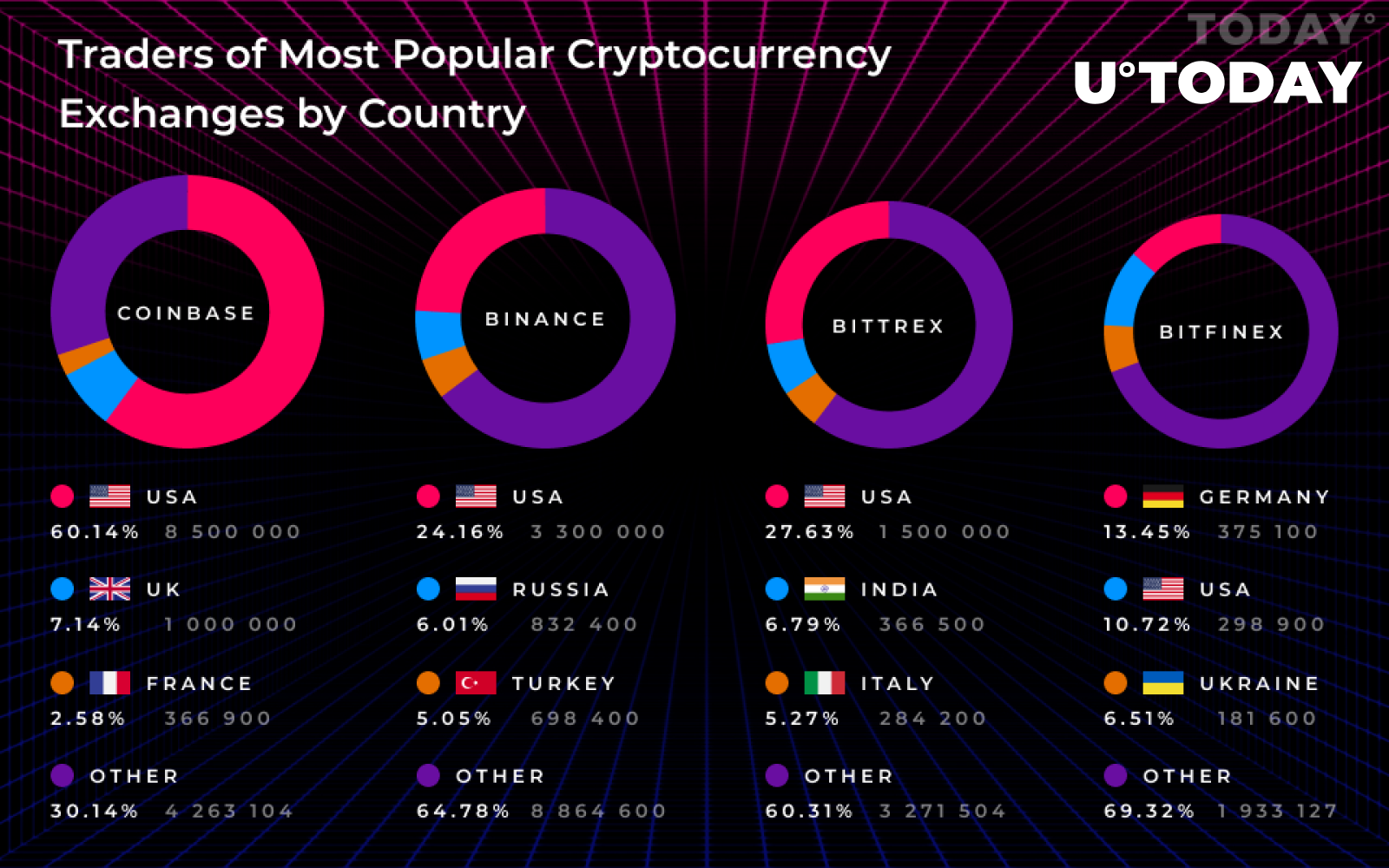 exchanges other than coinbase